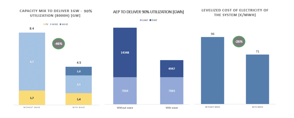 CorPower Ocean wave energy can enable Green Hydrogen plants to run at higher utilization 1