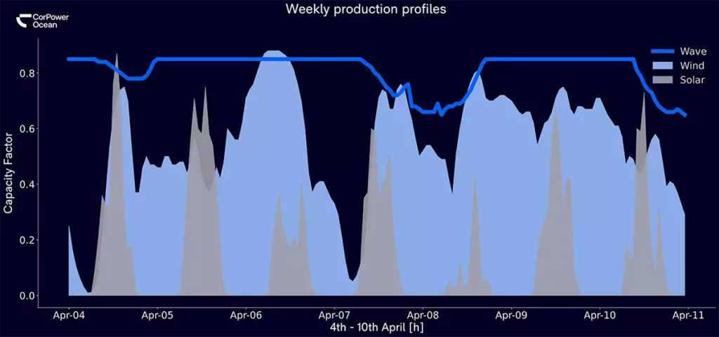 CorPower Ocean Hydrogen plot